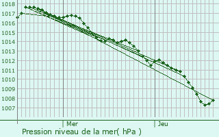 Graphe de la pression atmosphrique prvue pour Solrieux