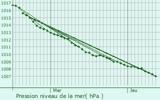 Graphe de la pression atmosphrique prvue pour Beaum