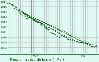 Graphe de la pression atmosphrique prvue pour Taillefontaine