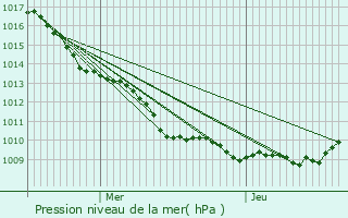 Graphe de la pression atmosphrique prvue pour Marchais