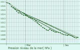 Graphe de la pression atmosphrique prvue pour Auger-Saint-Vincent