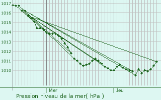 Graphe de la pression atmosphrique prvue pour Saint-Gratien