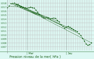 Graphe de la pression atmosphrique prvue pour Valaurie