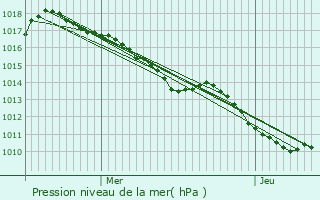 Graphe de la pression atmosphrique prvue pour Cornillon-sur-l