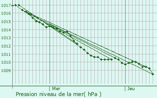 Graphe de la pression atmosphrique prvue pour Magny-les-Hameaux