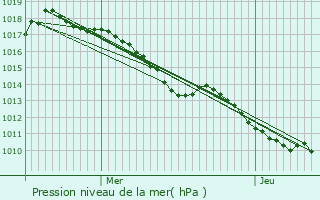 Graphe de la pression atmosphrique prvue pour Pontaix