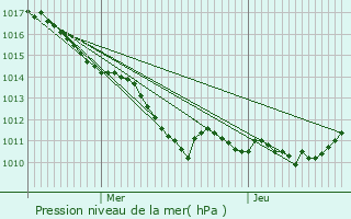 Graphe de la pression atmosphrique prvue pour Trappes