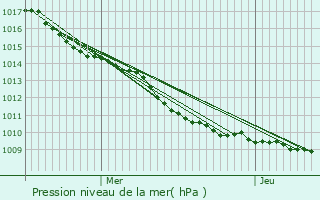 Graphe de la pression atmosphrique prvue pour Noisiel