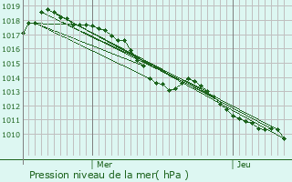 Graphe de la pression atmosphrique prvue pour Divajeu