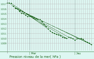 Graphe de la pression atmosphrique prvue pour La Ville-du-Bois