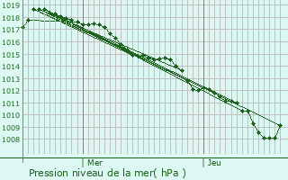 Graphe de la pression atmosphrique prvue pour Les Tourrettes