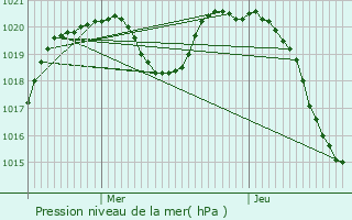 Graphe de la pression atmosphrique prvue pour Velaine-sous-Amance