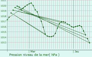 Graphe de la pression atmosphrique prvue pour La Baeza