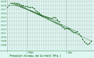 Graphe de la pression atmosphrique prvue pour Autichamp