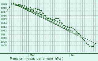 Graphe de la pression atmosphrique prvue pour Bourgneuf