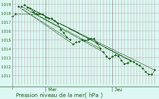 Graphe de la pression atmosphrique prvue pour Puissalicon