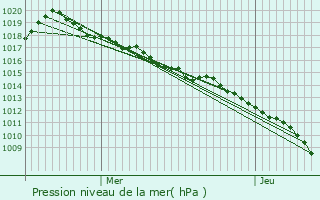 Graphe de la pression atmosphrique prvue pour Saint-Martin-sur-la-Chambre