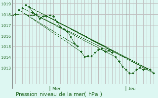 Graphe de la pression atmosphrique prvue pour Sallles-d