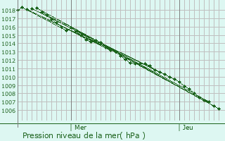 Graphe de la pression atmosphrique prvue pour Geispolsheim