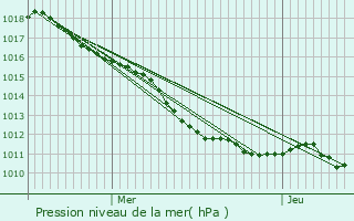 Graphe de la pression atmosphrique prvue pour Lorges