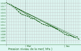 Graphe de la pression atmosphrique prvue pour Mont-Saint-Martin