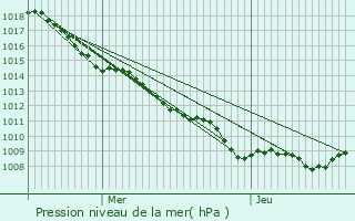 Graphe de la pression atmosphrique prvue pour Fromezey