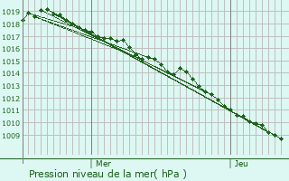 Graphe de la pression atmosphrique prvue pour Saint-Julien-en-Genevois