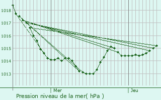 Graphe de la pression atmosphrique prvue pour Baud