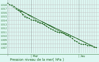 Graphe de la pression atmosphrique prvue pour Villers-les-Mangiennes