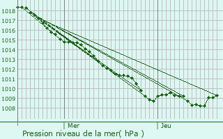 Graphe de la pression atmosphrique prvue pour Lavoye