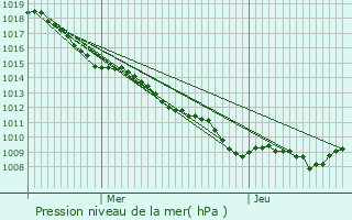 Graphe de la pression atmosphrique prvue pour Senoncourt-ls-Maujouy