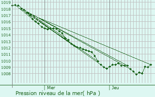 Graphe de la pression atmosphrique prvue pour Ville-devant-Belrain