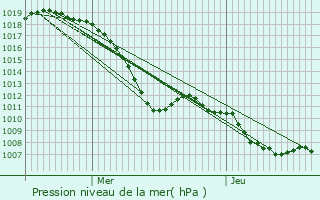 Graphe de la pression atmosphrique prvue pour Eberndorf