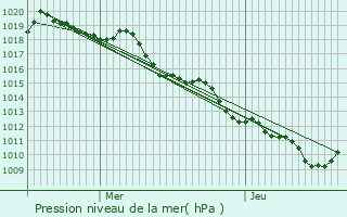 Graphe de la pression atmosphrique prvue pour Marcieux