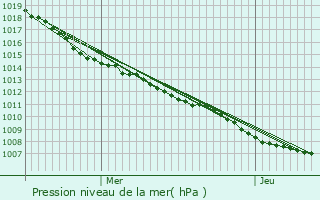 Graphe de la pression atmosphrique prvue pour Gouraincourt