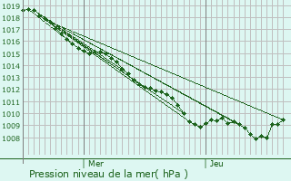 Graphe de la pression atmosphrique prvue pour Lavalle