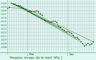 Graphe de la pression atmosphrique prvue pour Saint-Pierre-en-Faucigny
