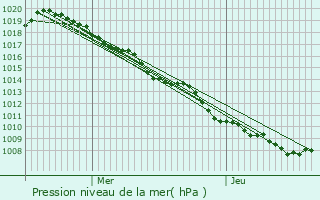 Graphe de la pression atmosphrique prvue pour Payerne