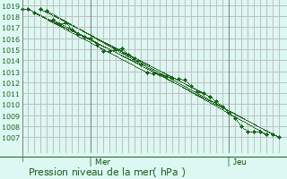 Graphe de la pression atmosphrique prvue pour Anglemont