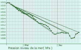 Graphe de la pression atmosphrique prvue pour Dammarie-sur-Saulx