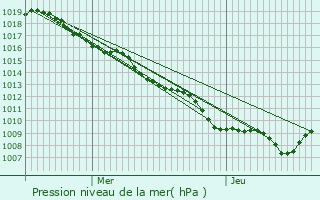 Graphe de la pression atmosphrique prvue pour Blmerey