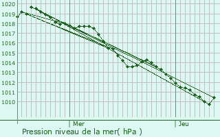 Graphe de la pression atmosphrique prvue pour Lepin-le-Lac