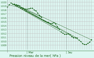 Graphe de la pression atmosphrique prvue pour Vaulx-en-Velin