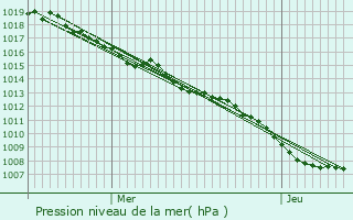 Graphe de la pression atmosphrique prvue pour Deyvillers