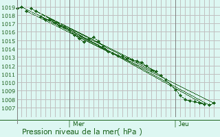 Graphe de la pression atmosphrique prvue pour Darnieulles