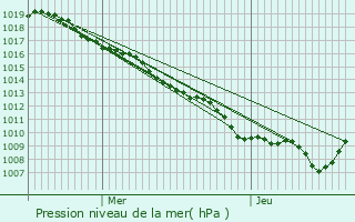 Graphe de la pression atmosphrique prvue pour Madonne-et-Lamerey