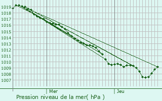 Graphe de la pression atmosphrique prvue pour Rancourt