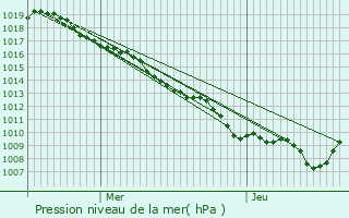 Graphe de la pression atmosphrique prvue pour Dommartin-aux-Bois