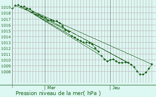 Graphe de la pression atmosphrique prvue pour Montmotier