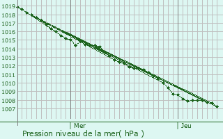 Graphe de la pression atmosphrique prvue pour Cousances-ls-Triconville